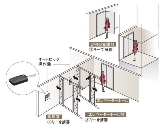 マンションのエレベーター事情 中編 セキュリティ マンション買ったらこうだった